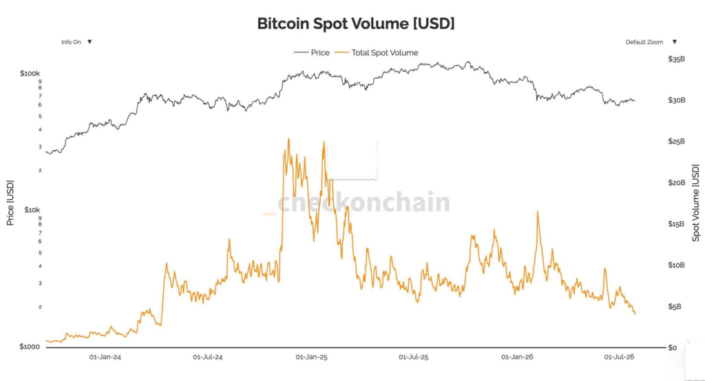 Bitcoin spot volume plunges to lowest level since 2024