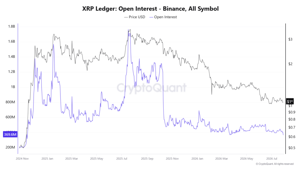 This XRP metric just fell to its lowest level since 2024