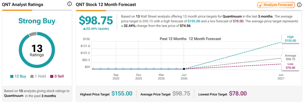 Wall Street sets QNT stock price target for the next 12 months.