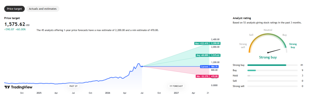 Analysts predict Micron stock price in 12 months.