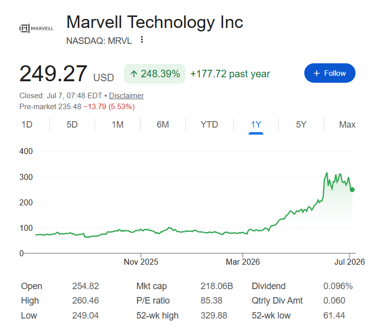MRVL stock price change relative to one year ago.
