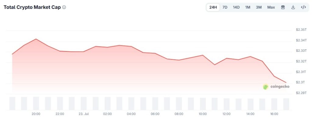 Crypto market loses nearly $27 billion as NASDAQ 100 falls