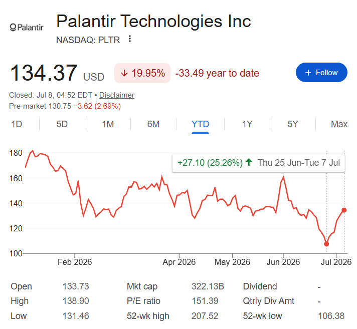 Palantir stock price chart.