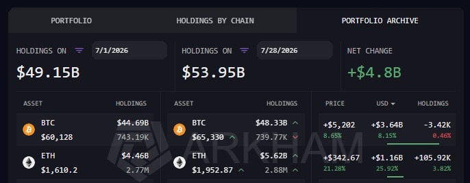 BlackRock’s crypto portfolio up nearly $5 billion in July