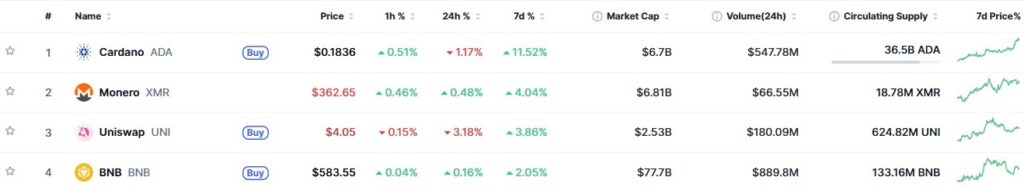 Here’s why Cardano emerged as the best-performing top-100 coin last week