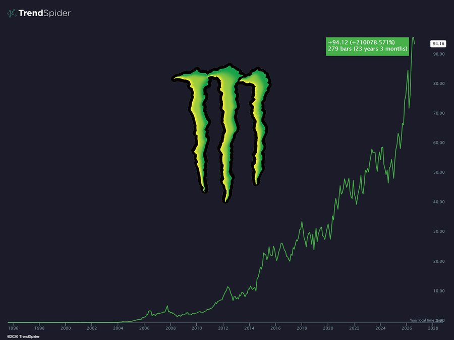 Desempenho histórico das ações da Monster Beverage