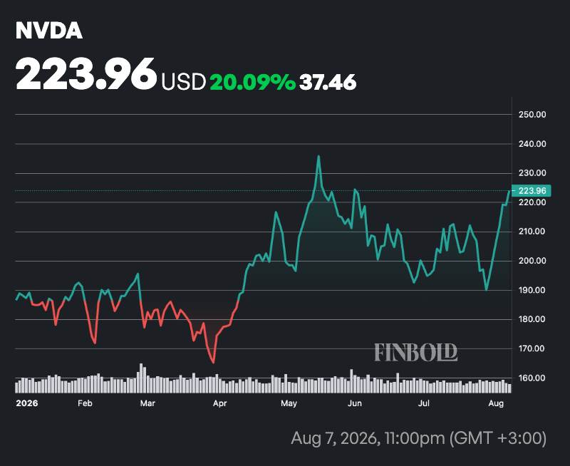 Gráfico do desempenho das ações da Nvidia no ano
