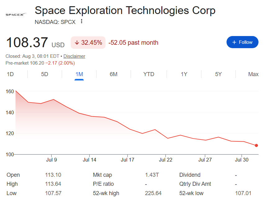 SpaceX stock price one-month chart.