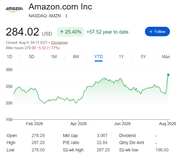Amazon stock price YTD chart.
