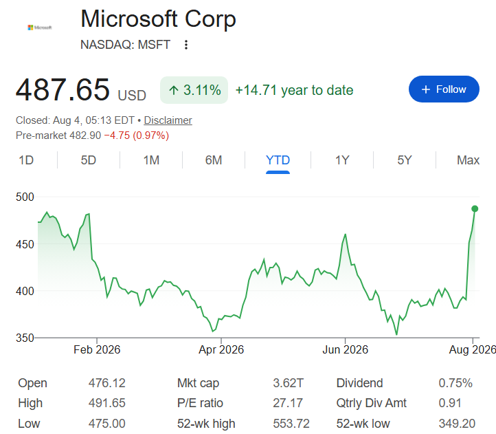 Microsoft stock price chart showing likely prices when Gates Foundation sold its remaining MSFT shares relative to the latest closing price.