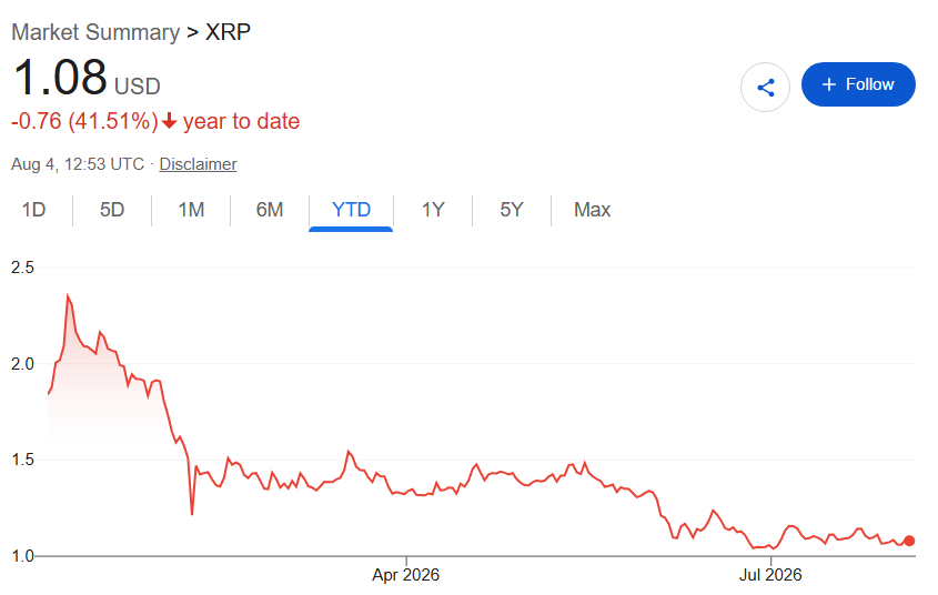 XRP August 2026 price projection