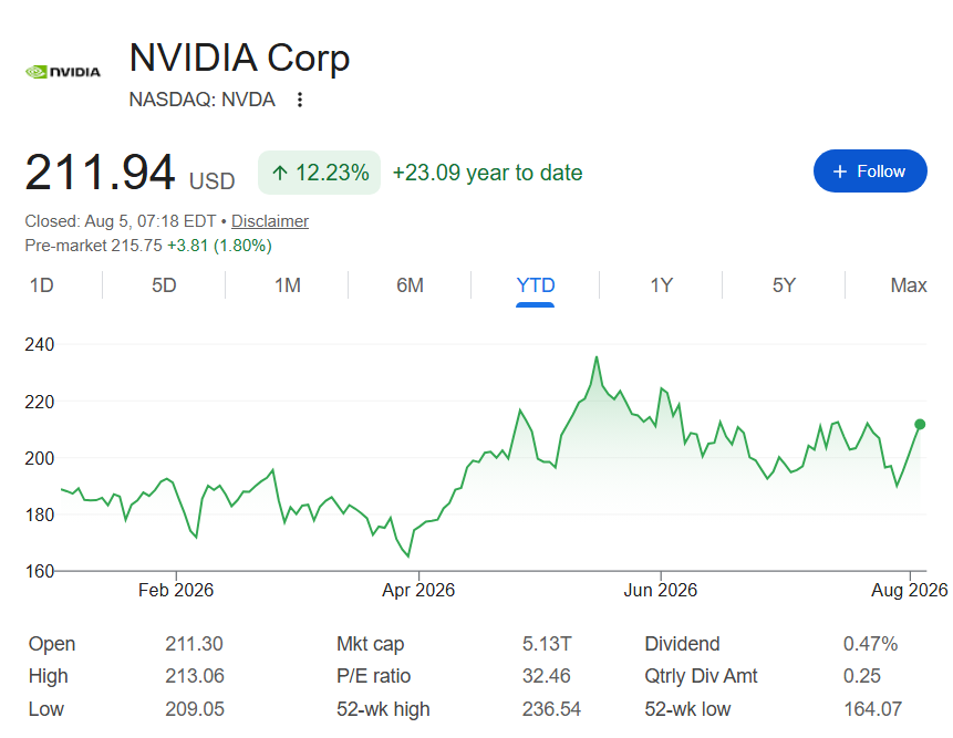 Nvidia stock price YTD chart.