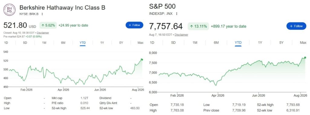 BRK.B stock and S&P 500 index YTD charts.