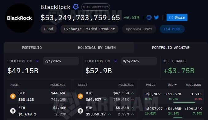 BlackRock buys up this crypto amid its Bitcoin sell-off
