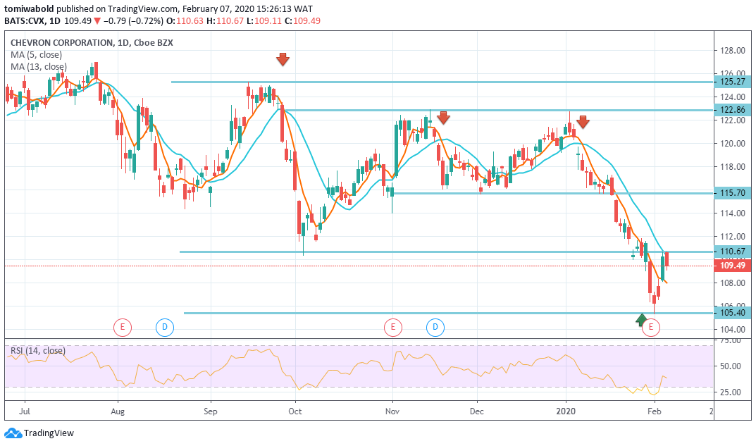 Chevron (CVX) Remains Solid Despite Non-Cash Asset Impairment