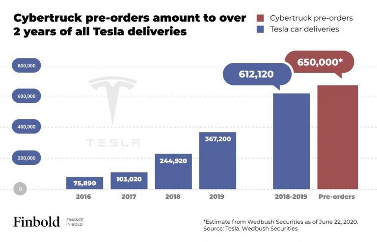 Cybertruck pre-orders surpasses Tesla's total deliveries in the last 2