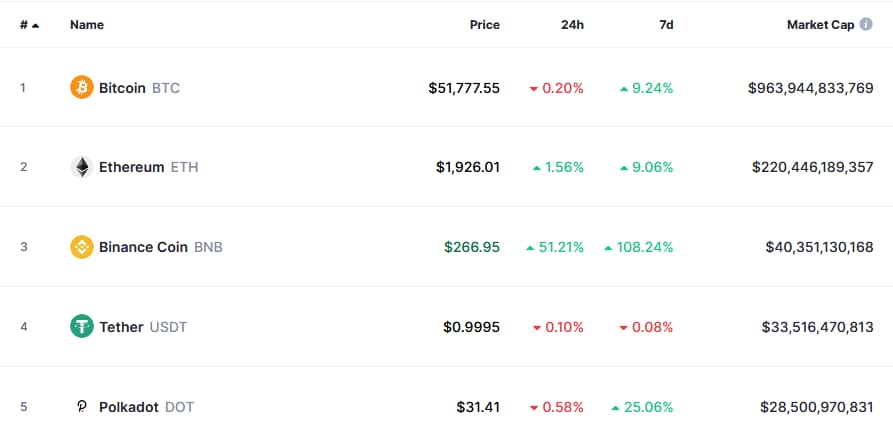 Binance's BNB becomes 3rd-largest digital asset, hits $40B market cap