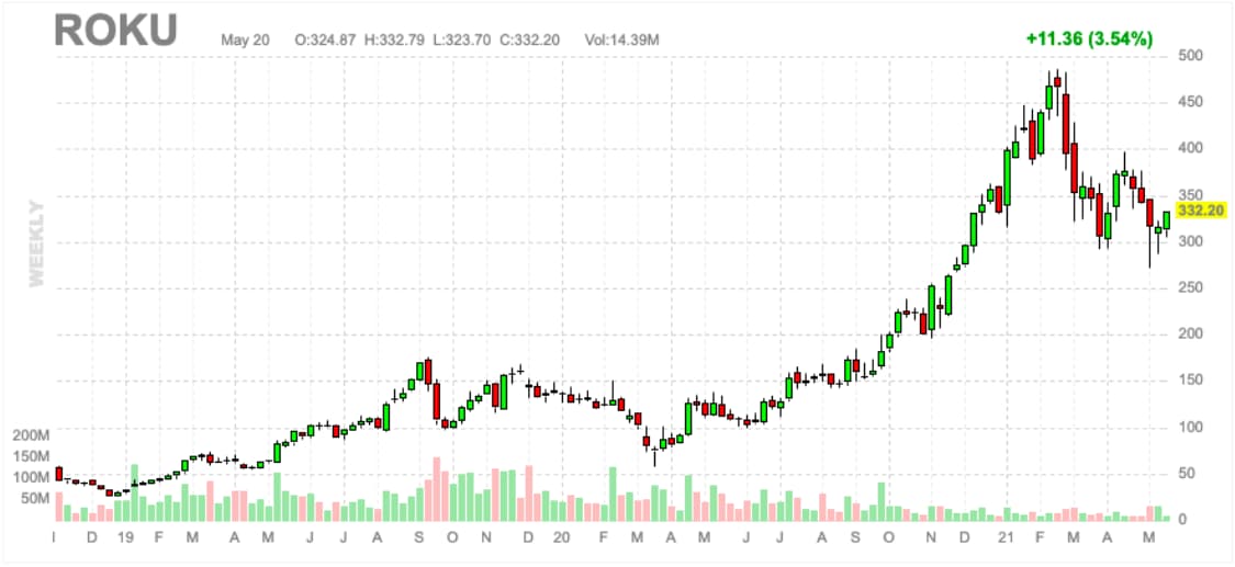 Roku stock is well poised to deliver outsized gains in 2021