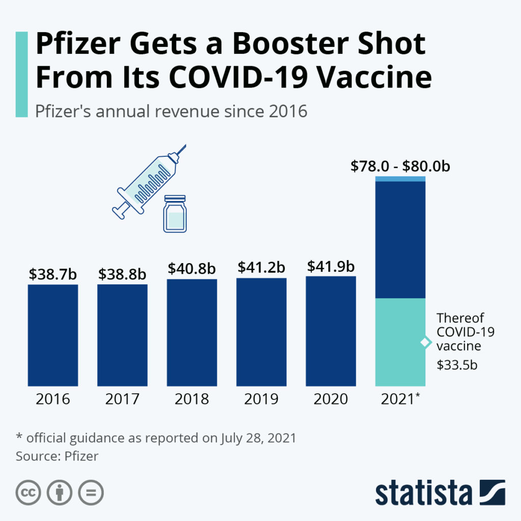 Covid-19 Vaccine Accounts For 41% Of Pfizer's $19 Billion Q2 Revenue