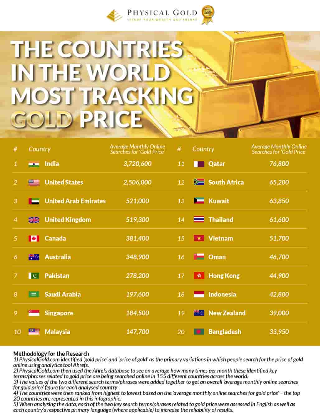 Ranked: Top 20 countries globally most tracking gold price; India, U.S ...