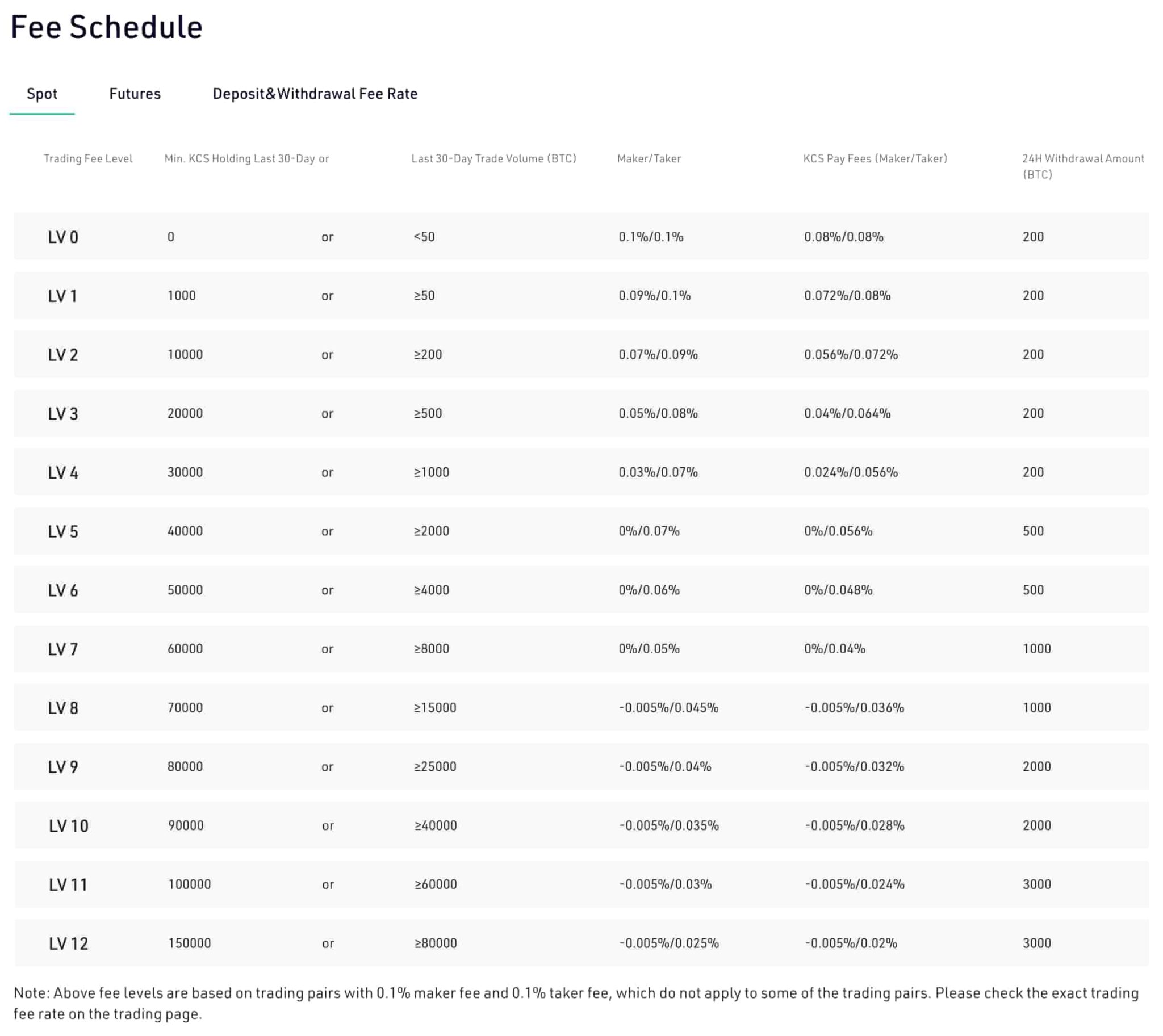 KuCoin Fees Explained How Much It Costs to Trade Crypto? Finbold