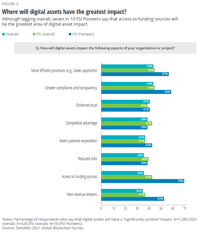 Banks Facing Inevitable Digital Future, Deloitte Blockchain Survey Suggests