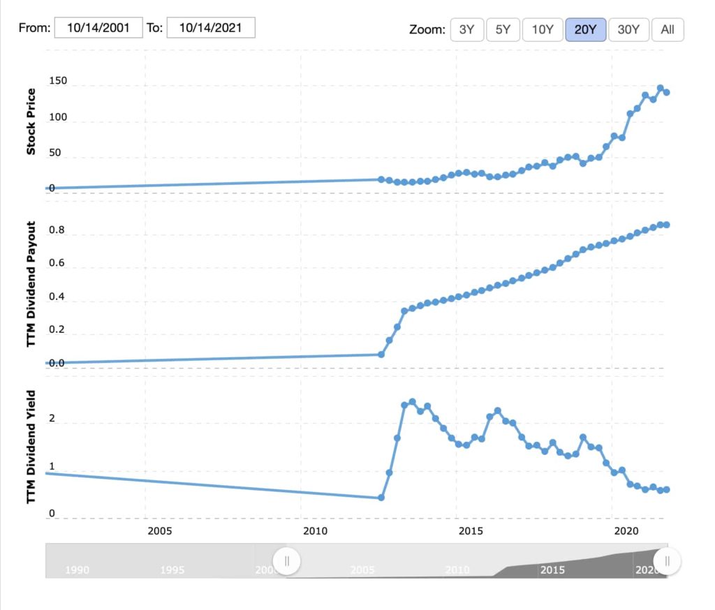 Dividend Investing for Beginners [2024] Tips & Tricks Finbold