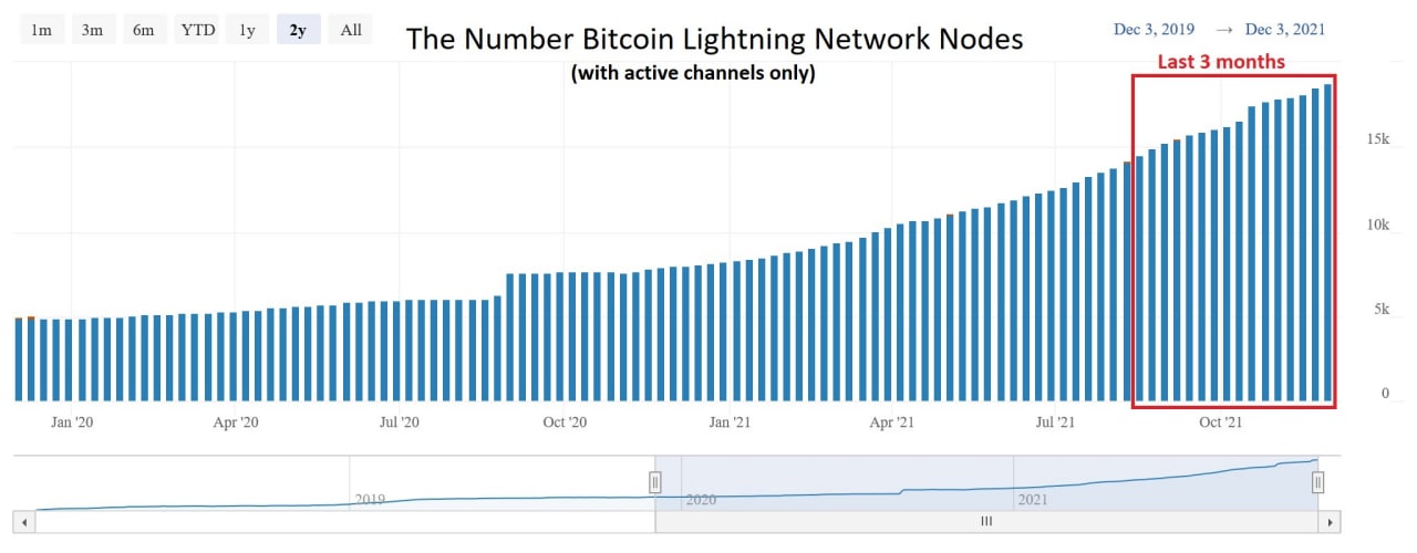 Number Of Bitcoin Lightning Network Nodes Grows 23 Within 3 Months Number Of Bitcoin Lightning Network Nodes Grows 23 Within 3 Months