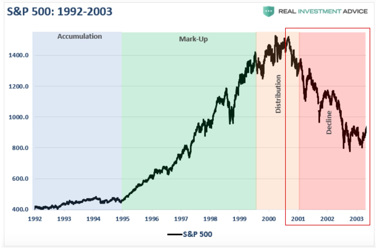 500 1992. Пузырь доткомов 2000. Фондовый рынок. Market Cycle. Рыночные циклы рынка акций.