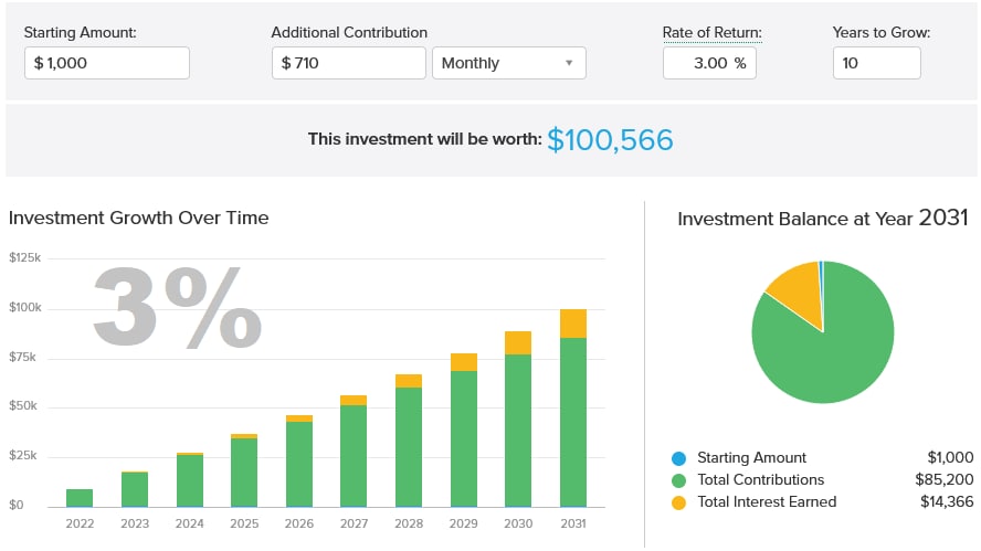 How much you should invest monthly to save $100,000 in 10 years