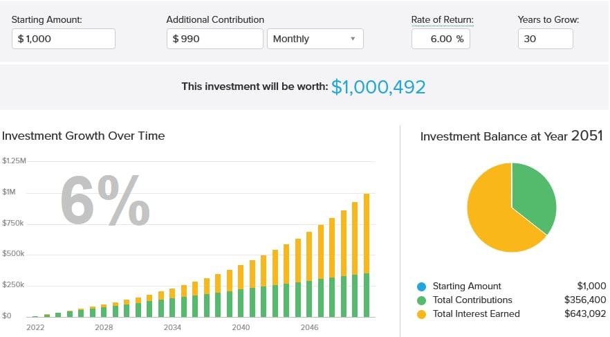 How much 20-year-olds should invest monthly to become a millionaire by ...