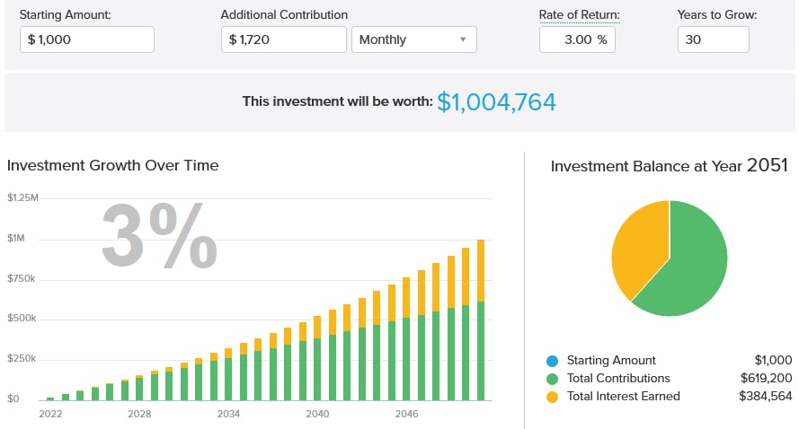 How much 20-year-olds should invest monthly to become a millionaire by ...