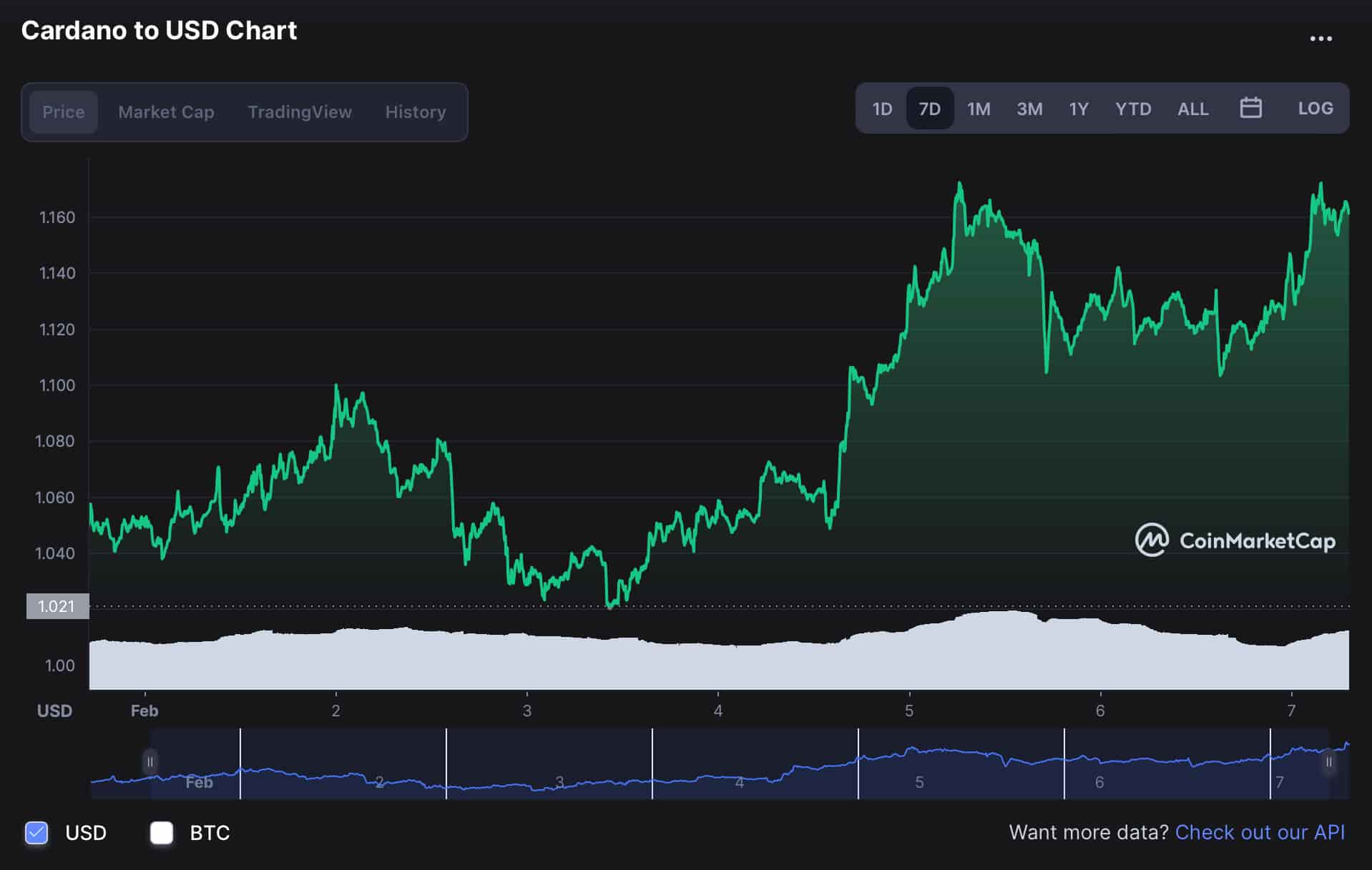 Cardano adds over 9,000 wallets on average daily in 2022