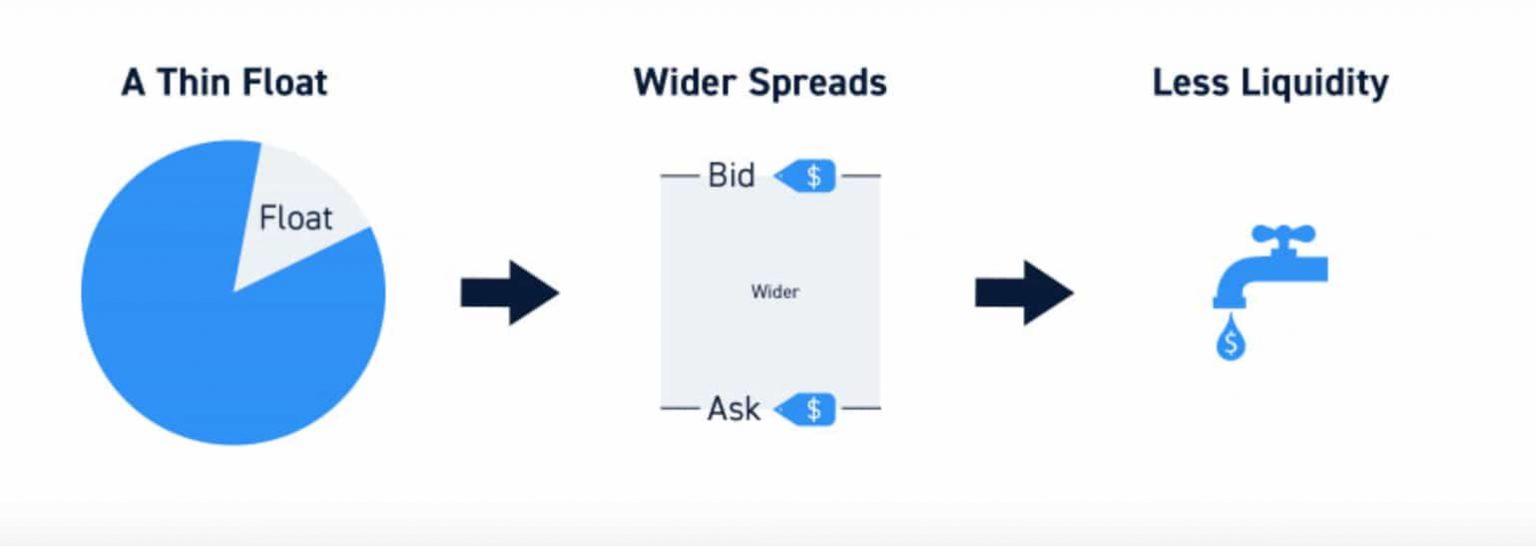 What Is Float in Stocks? Definition & Examples