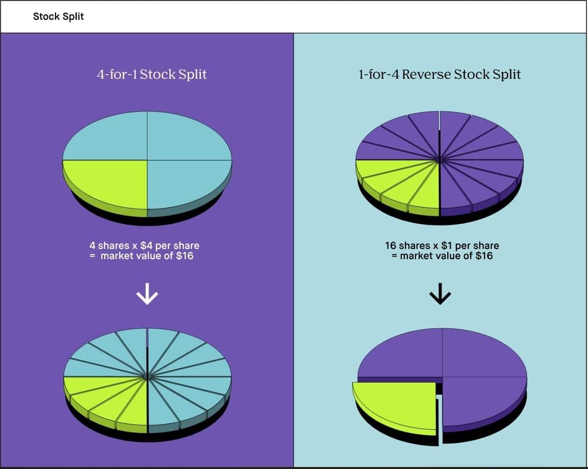 What Is A Stock Split? | Definition & Examples