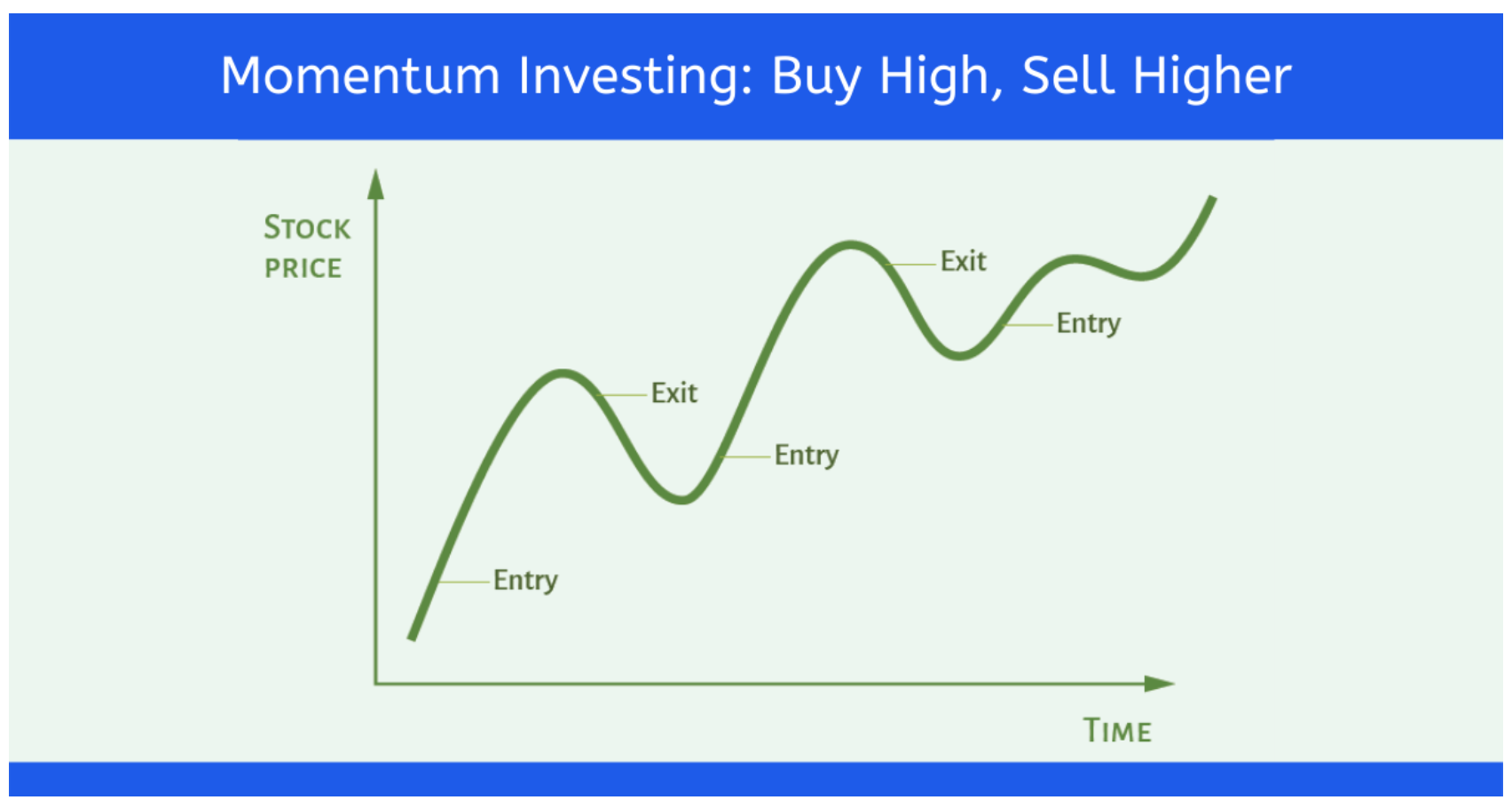 What Is Momentum Investing? | Definition & Strategies | Finbold