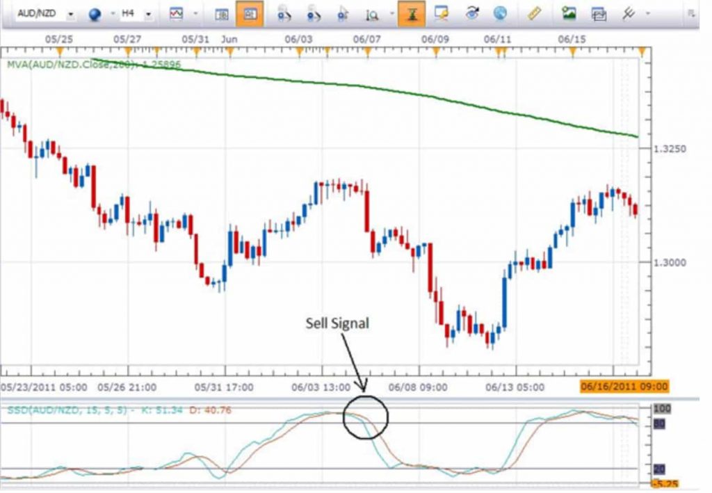 Stochastic Oscillator Explained | Definition & Examples | Finbold