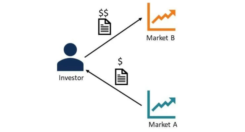 What is Arbitrage? | Stock Trading Explained | Beginner's Guide