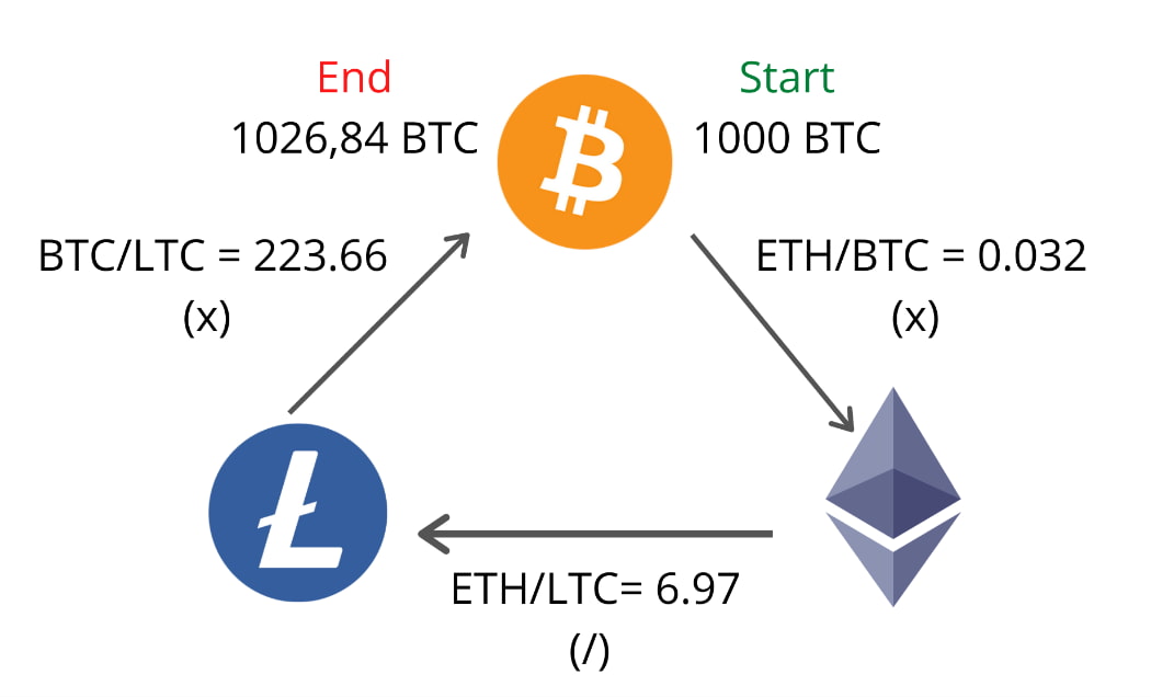 What is Arbitrage? | Stock Trading Explained | Beginner's Guide