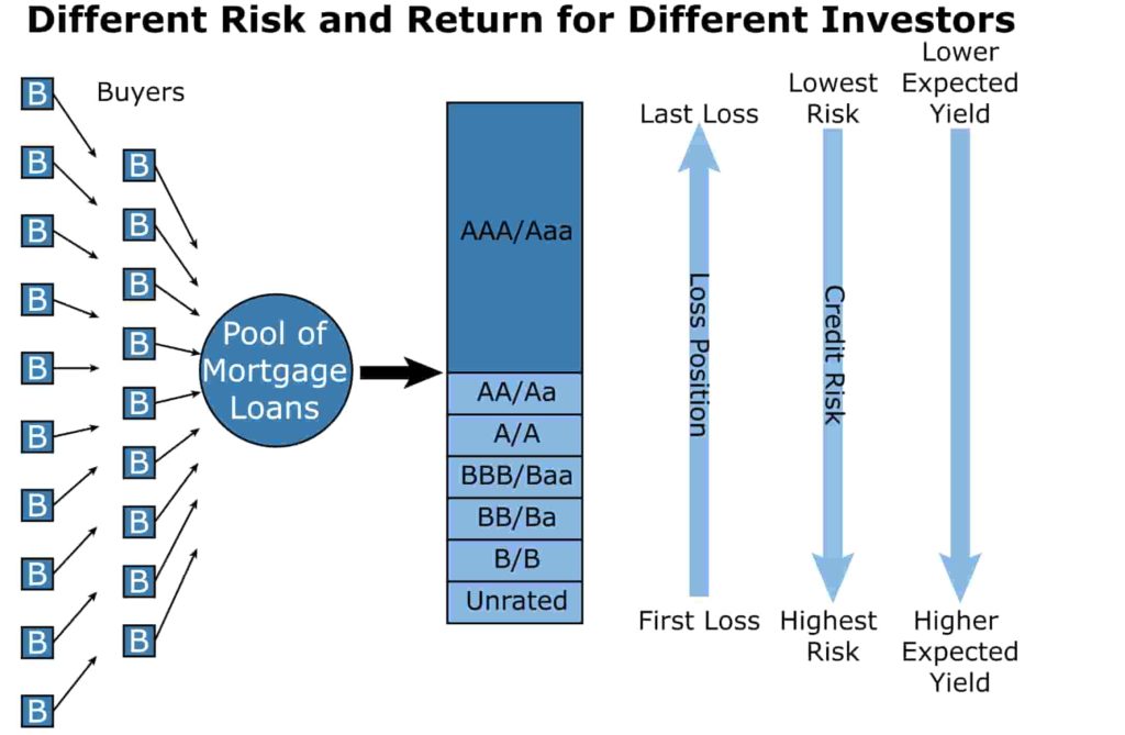 risk levels for ortgage backed securities 