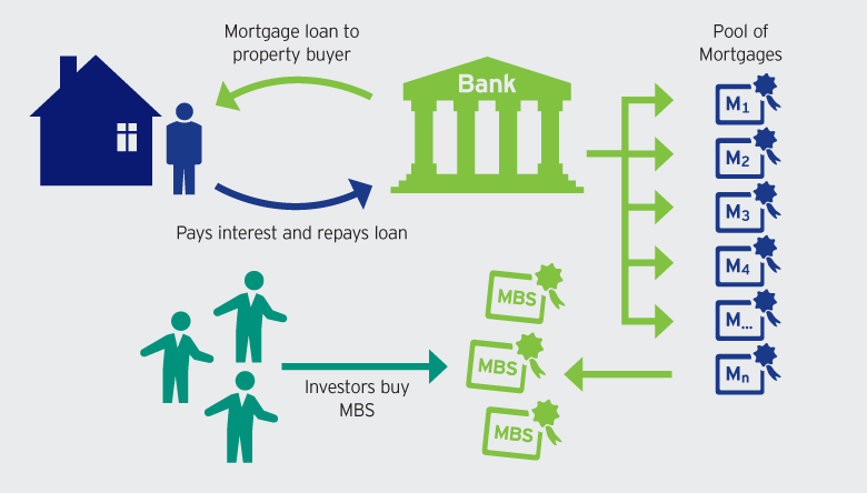 basic process of mortgage backed securities 