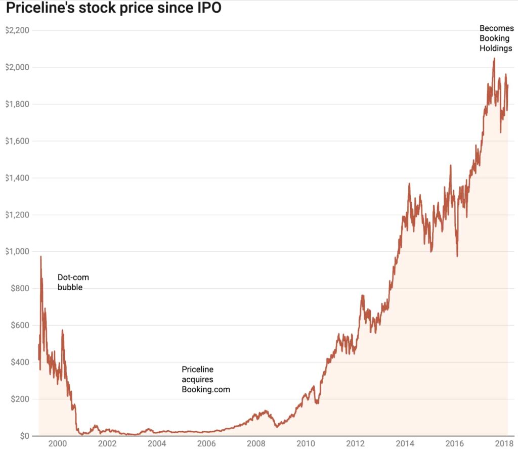 Priceline’s stock price from IPO to dot-com crash to 2018