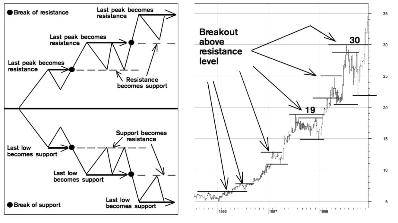 What Is Technical Analysis in Trading? | Definition & Examples