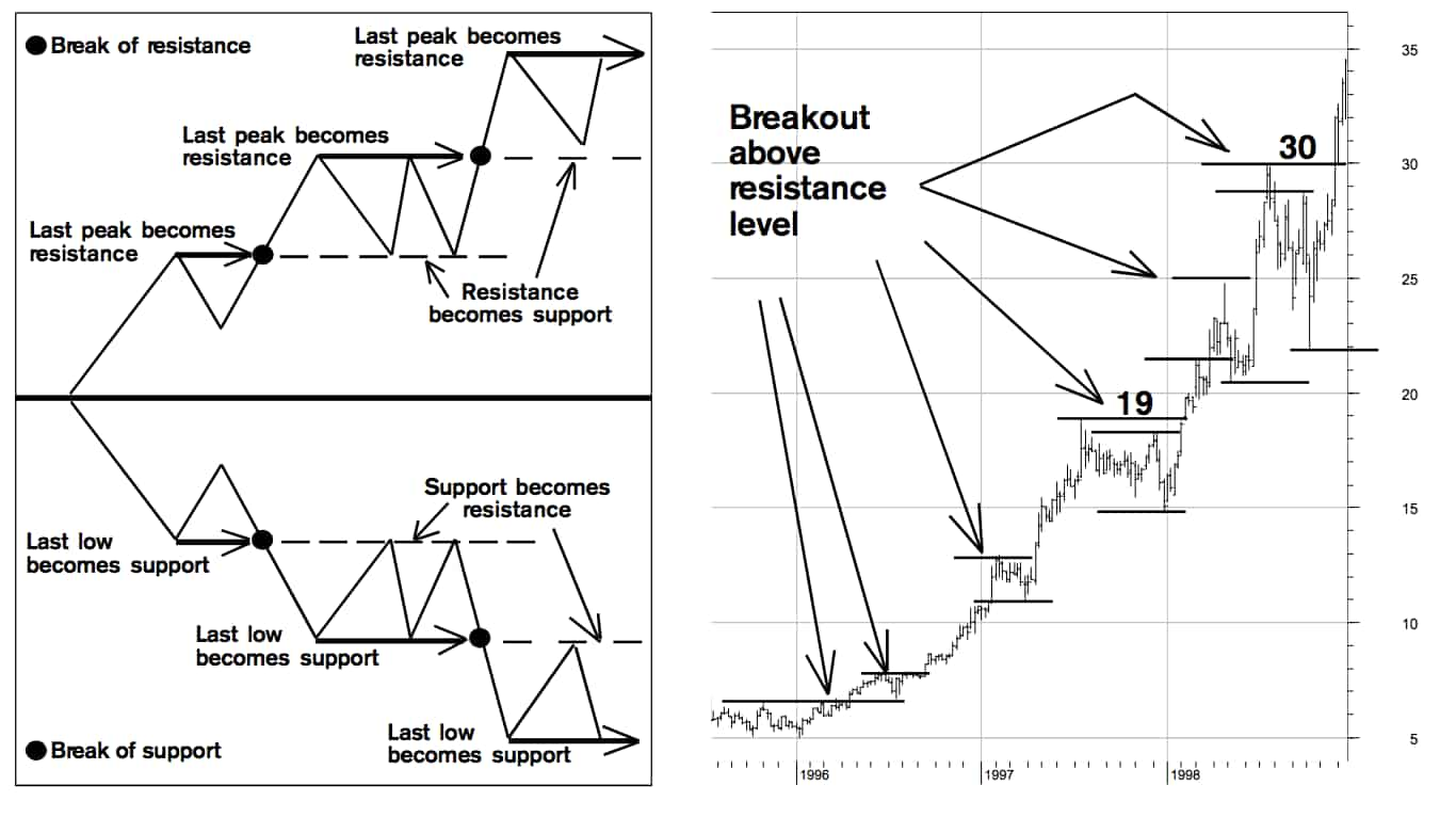 What Is Technical Analysis In Trading? 