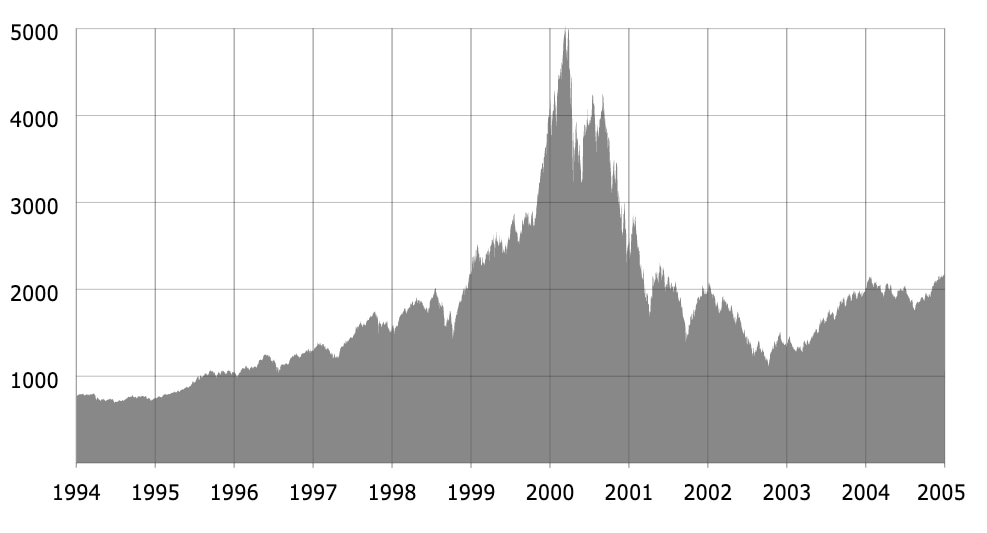 The dot-com bubble timeline