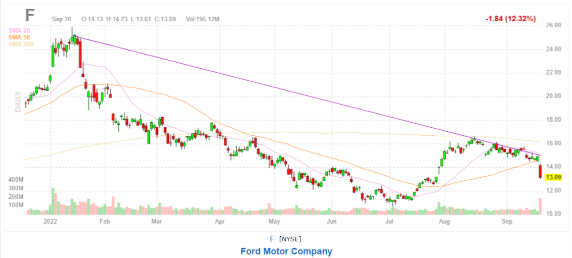 Ford F Shares Are Plummeting Today Here S Why