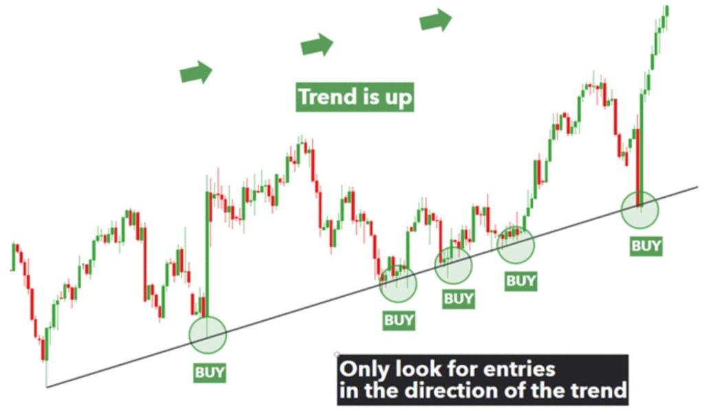 Support and Resistance in Trading | Definition & Examples