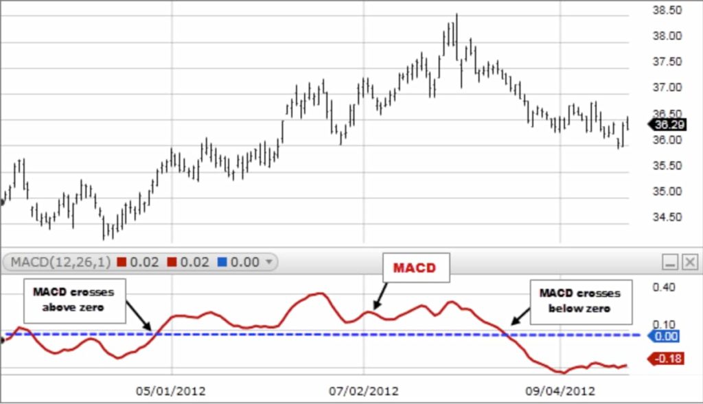 MACD Indicator Explained | Definition & Examples