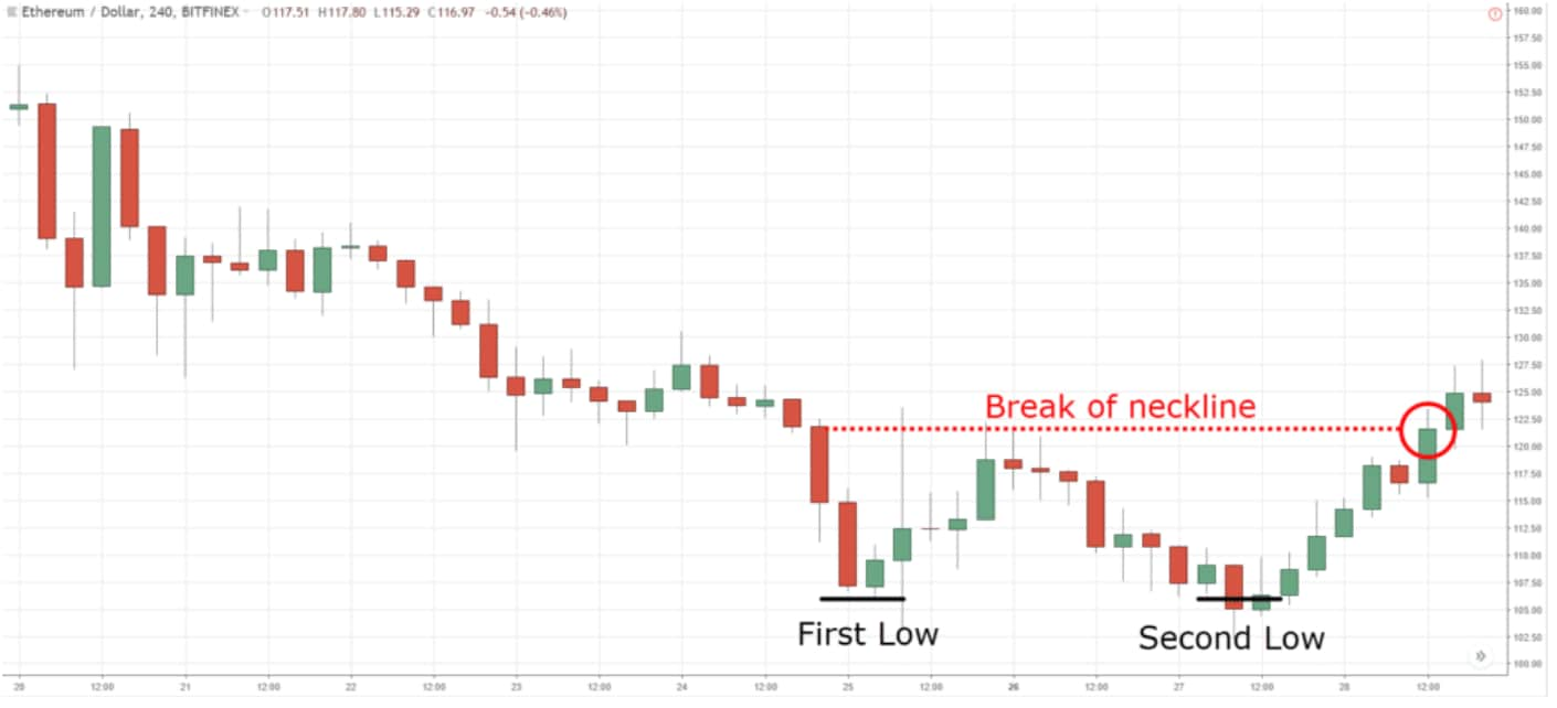 Double Bottom Pattern Explained | Trading & Technical Analysis