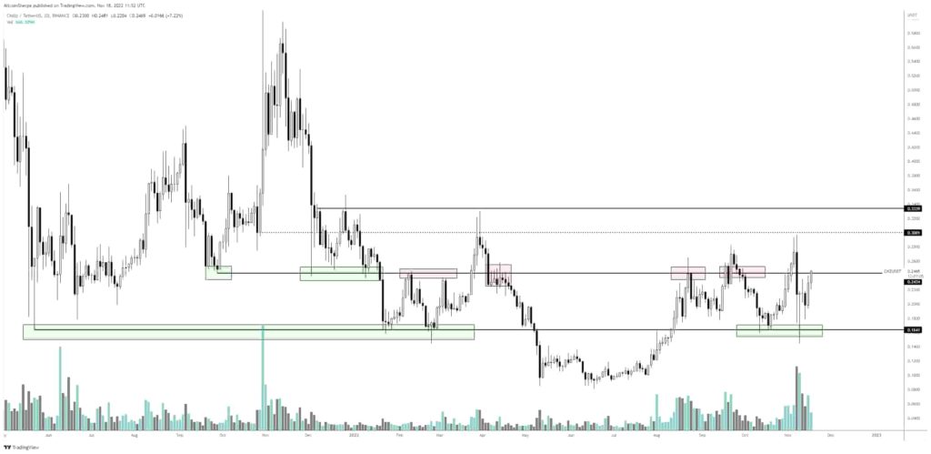 Chiliz (CHZ) price levels to watch ahead of the World Cup